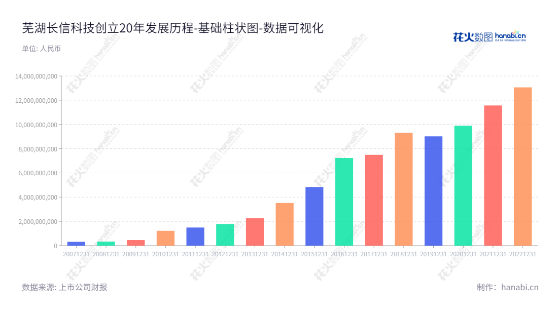 芜湖长信科技股份有限公司成立于1993年，主营ITO导电玻璃、TFT面板减薄、中大尺寸触控显示一体化、中小尺寸触控显示一体化、柔性Oled智能穿戴业务及高端Notebook/Pad模组及全贴合一体化业务。芜湖长信科技自公司创立以来，一直致力于建立和开发智能硬件行业新技术、新材料。,"300088","长信科技","Token Science","高前文","郑建军","创业板指","创业新兴","国证Ａ指","巨潮小盘","深成指R","深证成指","深证新兴","中证500","数据可视化","上市公司财报","数据分析","基础柱状图","花火数图","图表"