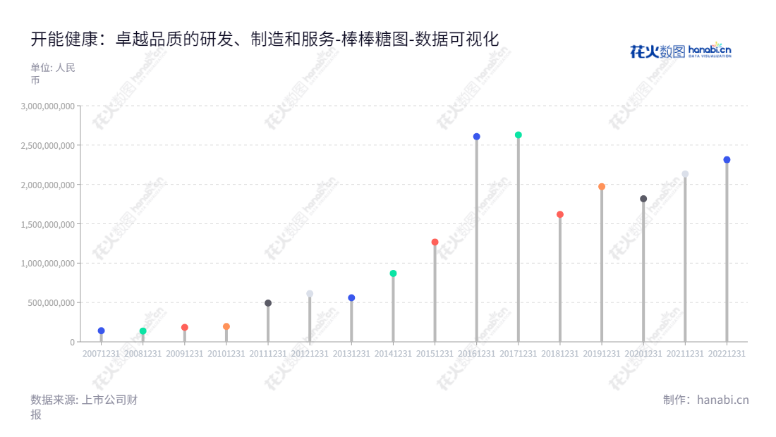 开能健康科技(300272)是一家上海研发、制造、销售及服务于一体的全屋水处理设备及其专业部件公司,董事长为瞿建国,总经理为QU RAYMOND MING。,"300272","开能健康","Canature Health","瞿建国","QU RAYMOND MING","国证2000","国证A指","数据可视化","上市公司财报","数据分析","棒棒糖图","花火数图","图表"