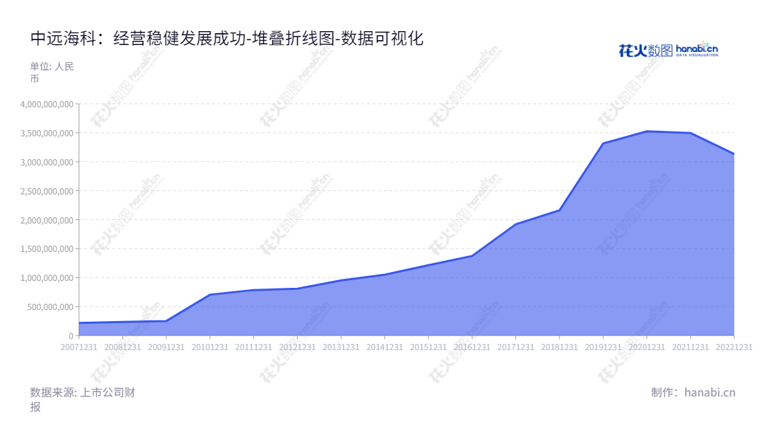 中远海运科技股份有限公司,总部位于上海,是一家从事智能交通系统、工业自动化、飞机机电系统、船舶机电系统研发和制造的高新技术企业。企业长期致力于提供稳定可信的智能交通和制造领域解决方案,以服务我们的客户。,"002401","中远海科","COSCO SHIP TECH","梁岩峰","王新波","国证2000","国证A指","中证央企","数据可视化","上市公司财报","数据分析","堆叠折线图","花火数图","图表"