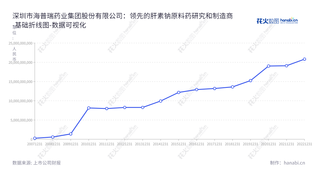 Shenzhen Hepalink Pharmaceutical Group 是一家主要研发、生产肝素钠原料药的药品集团公司,总部位于广东深圳,董事长为李锂,总经理为单宇,资产总计逐年增长。,"002399","海普瑞","Hepalink","李锂","单宇","国证A指","巨潮小盘","深成指R","深市精选","深证300","深证成指","深证新兴","中小300","中证500","数据可视化","上市公司财报","数据分析","基础折线图","花火数图","图表"