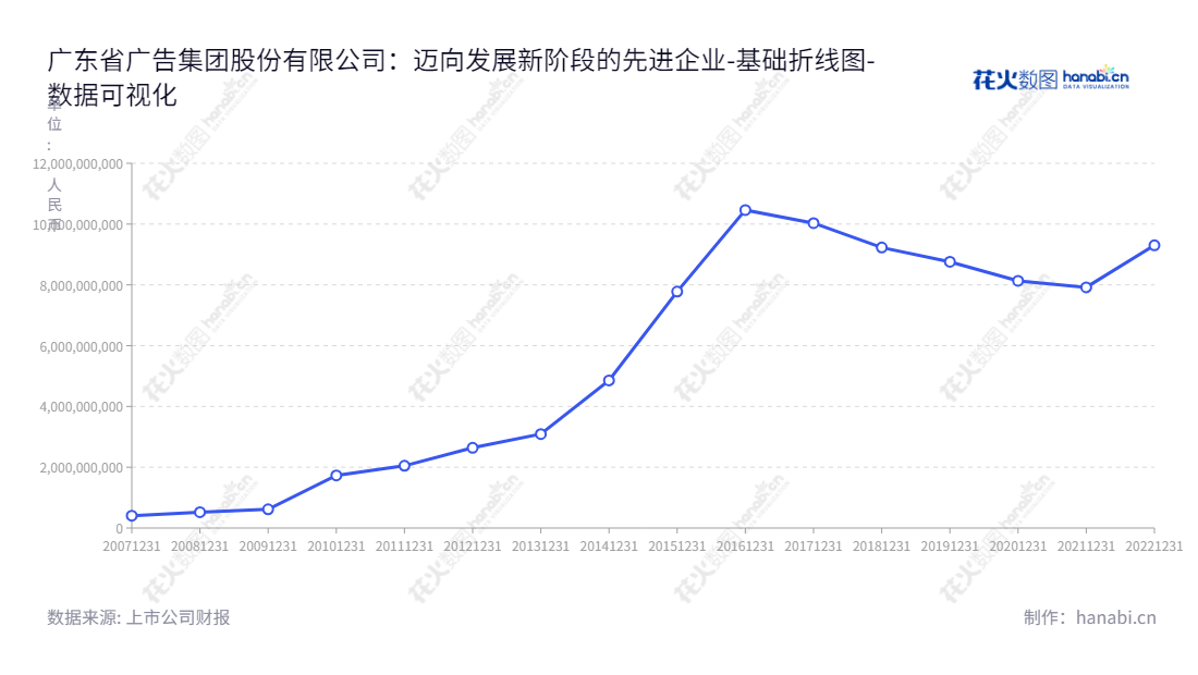 广东省广告集团股份有限公司（Guangdong Advertising Group Co., Ltd.）是位于广东广州市的一家主营品牌管理、媒介代理和自有媒体等业务的公司，由董事长杨远征和总经理袁志领导。资产总计从2012年的2641207336.80增长到2022年的9301627857.52。,"002400","省广集团","GIMC","杨远征","袁志","国证2000","国证Ａ指","中小300","中小创新","数据可视化","上市公司财报","数据分析","基础折线图","花火数图","图表"