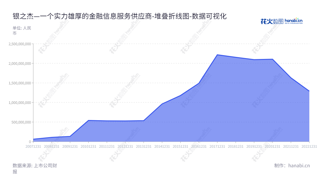 深圳市银之杰科技股份有限公司(300085)是一家投资于金融信息化、移动信息服务、电子商务的高科技企业,拥有多年运营经验,拥有众多行业解决方案,资产总计不断增加,长期服务客户的高科技企业。,"300085","银之杰","Infogem","陈向军","李军","国证2000","国证A指","中小创新","数据可视化","上市公司财报","数据分析","堆叠折线图","花火数图","图表"