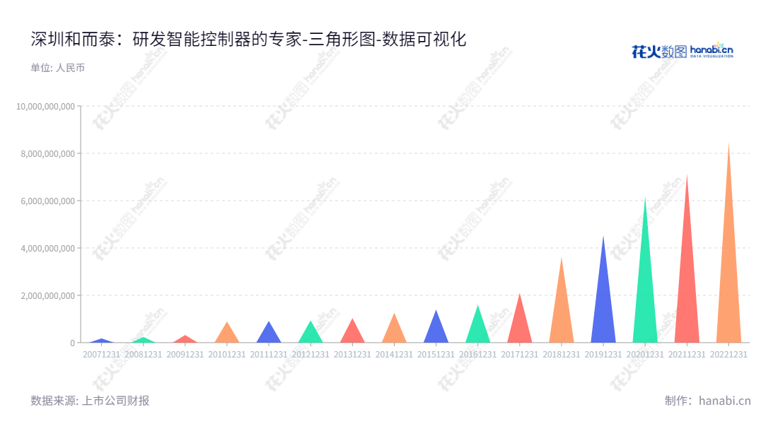 description内容如下:深圳和而泰智能控制股份有限公司(Shenzhen H and T Intelligent Control Co., Ltd.)是一家总部位于深圳市的智能控制技术开发公司,产品包括智能控制器、嵌入式软件、算法以及技术解决方案,经过多年发展,资产总计已达8.49亿元。,"002402","和而泰","HT","刘建伟","刘建伟","国证A指","巨潮小盘","深成指R","深市精选","深证成指","中小300","中小新兴","数据可视化","上市公司财报","数据分析","三角形图","花火数图","图表"