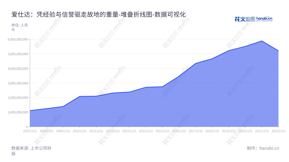 爱仕达（002403），位于浙江台州市的厨房炊具、厨房小家电、家居用品及机器人生产销售公司，致力于为客户提供智能及实惠的产品和服务。,"002403","爱仕达","Aishida","陈合林","陈合林","国证Ａ指","数据可视化","上市公司财报","数据分析","堆叠折线图","花火数图","图表"