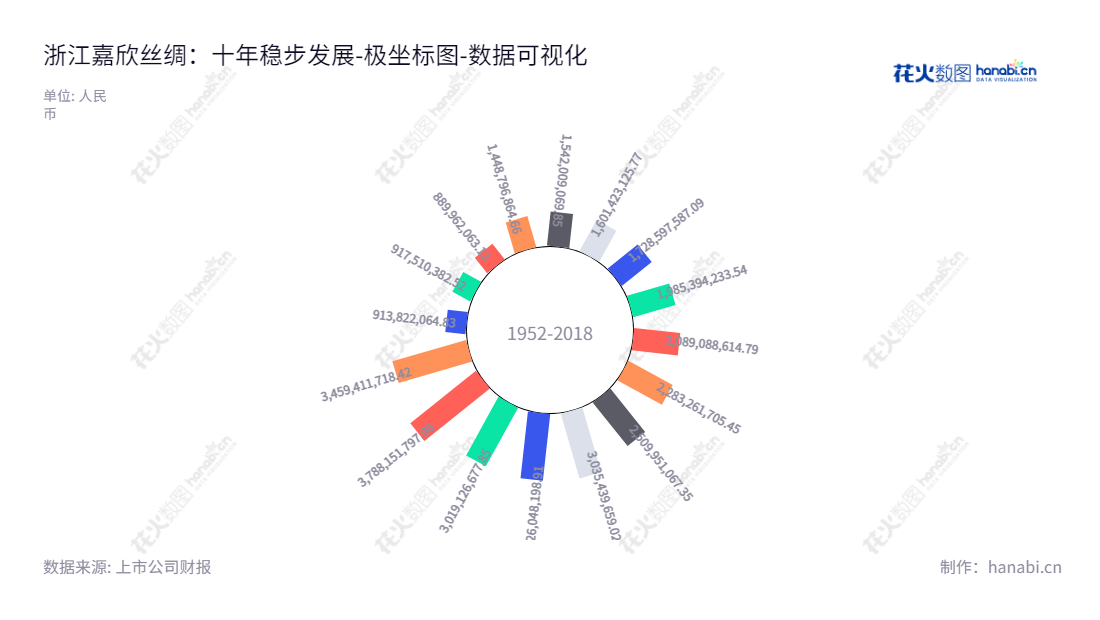浙江嘉欣丝绸(002404)是一家位于浙江嘉兴市,董事长周国建,总经理徐鸿的股份有限公司,主营丝、绸、服装等产品的研发、生产和销售的企业,拥有了宝贵的资产总计报表。,"002404","嘉欣丝绸","Jiaxin Silk","周国建","徐鸿","国证2000","国证A指","数据可视化","上市公司财报","数据分析","极坐标图","花火数图","图表"