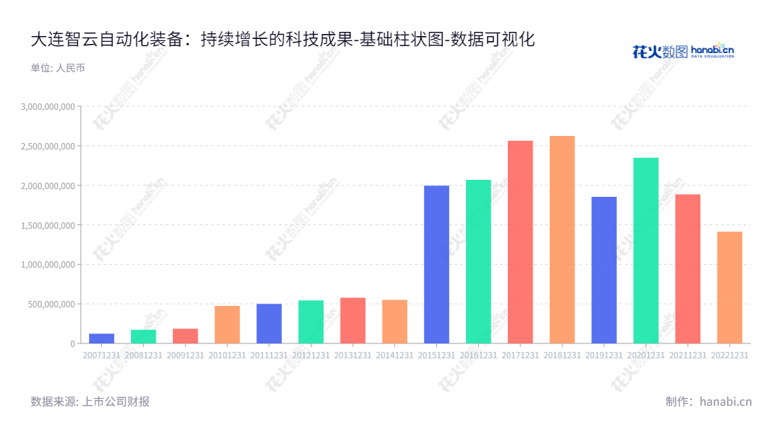 大连智云自动化装备股份有限公司(300097)是著名的成套自动化装备研发、销售和设计企业,提供专业解决方案、产品和服务,为客户提供技术支持、高效服务、完善的解决方案。,"300097","智云股份","Dalian Zhiyun","师利全","师利全","国证A指","数据可视化","上市公司财报","数据分析","基础柱状图","花火数图","图表"