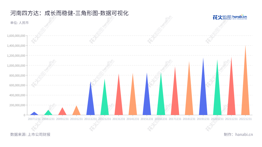 河南四方达超硬材料股份有限公司（SF Diamond Co., Ltd.）专注于超硬材料及其相关制品研发、生产和销售，致力于为全球客户提供优质的产品。,"300179","四方达","SF Diamond","方海江","高华","国证2000","国证Ａ指","数据可视化","上市公司财报","数据分析","三角形图","花火数图","图表"