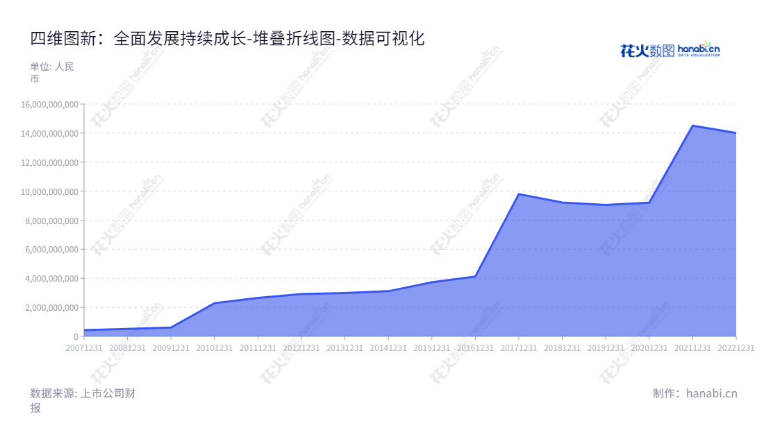 北京四维图新（002405）是一家专注于导航地图、车联网、汽车电子芯片、自动驾驶和位置大数据服务的公司，资产规模从2012年的29.13亿增长至2022年的140.08亿元。,"002405","四维图新","NavInfo","岳涛","程鹏","国证Ａ指","巨潮中盘","深成指R","深市精选","深证300","深证成指","深证新兴","中小100","中小300","中小新兴","中证央企","数据可视化","上市公司财报","数据分析","堆叠折线图","花火数图","图表"