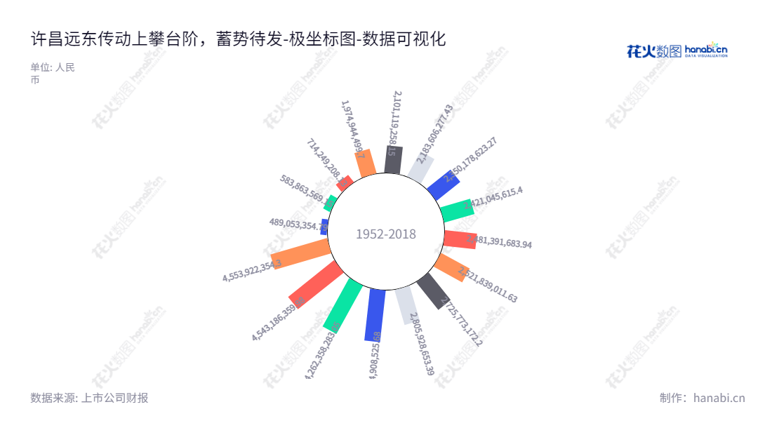 许昌远东传动轴股份有限公司是一家位于河南许昌市的研发、生产与销售非等速传动轴及相关零部件的公司。许昌远东传动拥有出色的资产总计，得到行业内外的广泛认可。,"002406","远东传动","Yuandong Drive Shaft","刘延生","刘娅雪","国证Ａ指","数据可视化","上市公司财报","数据分析","极坐标图","花火数图","图表"