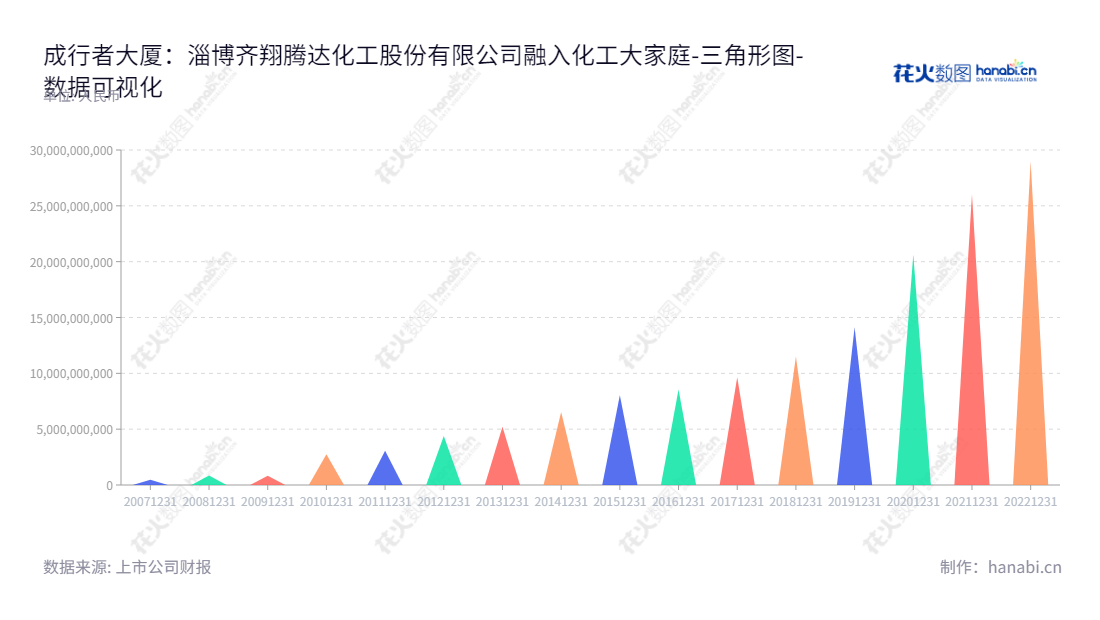 淄博齐翔腾达化工股份有限公司（002408）是一家以对石油加工副产品碳四深加工，以生产高附加值精细化工产品为主营业务的公司，主要产品有甲乙酮、MTBE、异丁烯和叔丁醇等。截止 20211231，资产总计为26070511279.36元。,"002408","齐翔腾达","Qixiang Tengda","李庆文","车成聚","国证Ａ指","巨潮小盘","深成指R","深市精选","深证成指","深证新兴","中小300","中小新兴","中证500","数据可视化","上市公司财报","数据分析","三角形图","花火数图","图表"