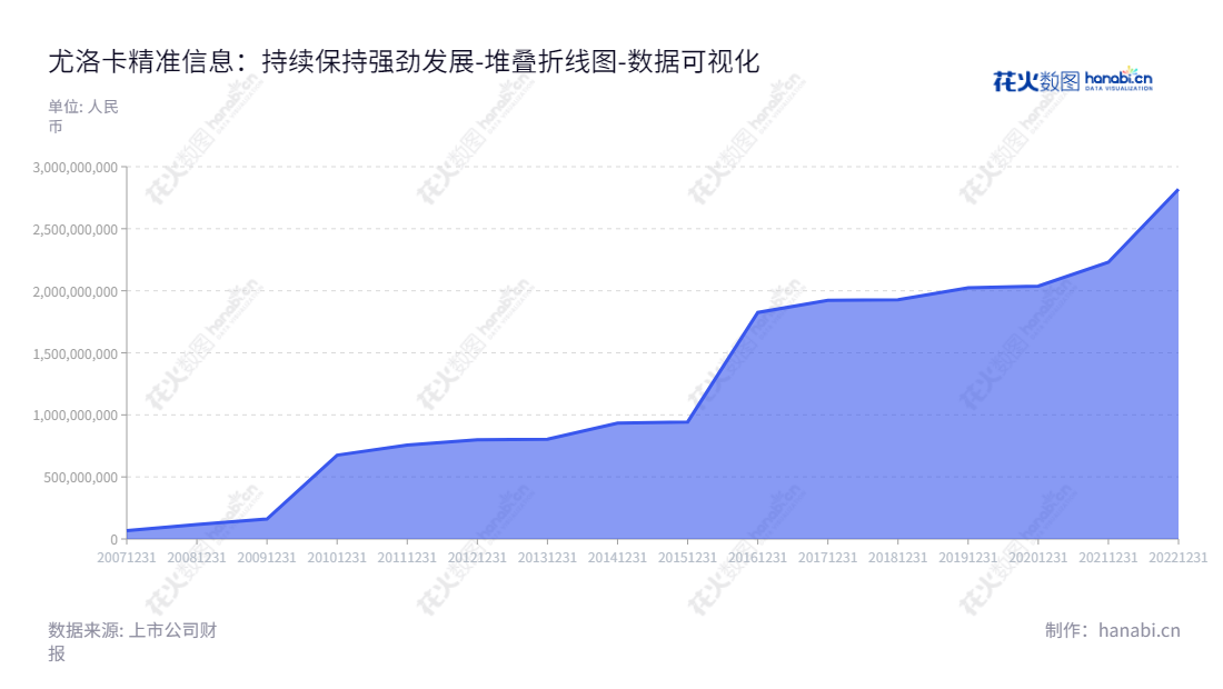 尤洛卡精准信息(300099)专注于煤矿安全、导弹、精密光学及轨道交通通讯、能源行业信息的生产和销售,拥有令人瞩目的资产总计报表,董事长为黄自伟,总经理为黄自伟。,"300099","精准信息","UPIE","黄自伟","黄自伟","国证2000","国证A指","数据可视化","上市公司财报","数据分析","堆叠折线图","花火数图","图表"