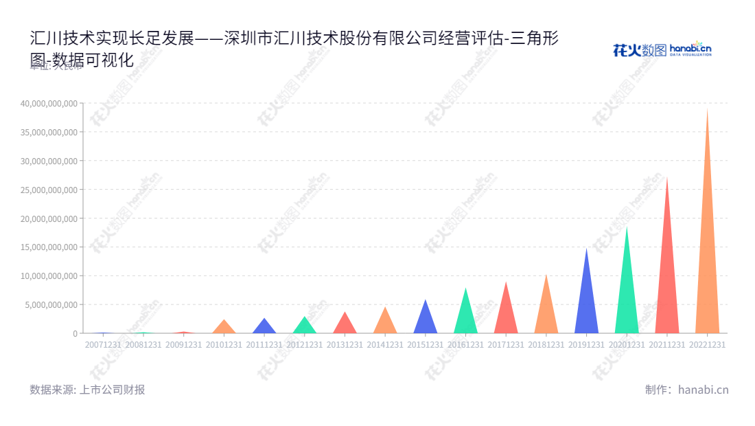 汇川技术是位于深圳市的工业自动化控制产品的研发、生产和销售业务的领先企业，由朱兴明先生担任董事长和总经理，拥有资产总计超过392亿的深厚实力。,"300124","汇川技术","Inovance Technology","朱兴明","朱兴明","ESG 300","创业板50","创业板指","创业新兴","分析师指数","国证A50","国证Ａ指","沪深300","巨潮100","巨潮大盘","深成指R","深证100","深证100R","深证300","深证成指","深证新兴","深证治理","央视50","中创100","中证100","中证新兴","数据可视化","上市公司财报","数据分析","三角形图","花火数图","图表"