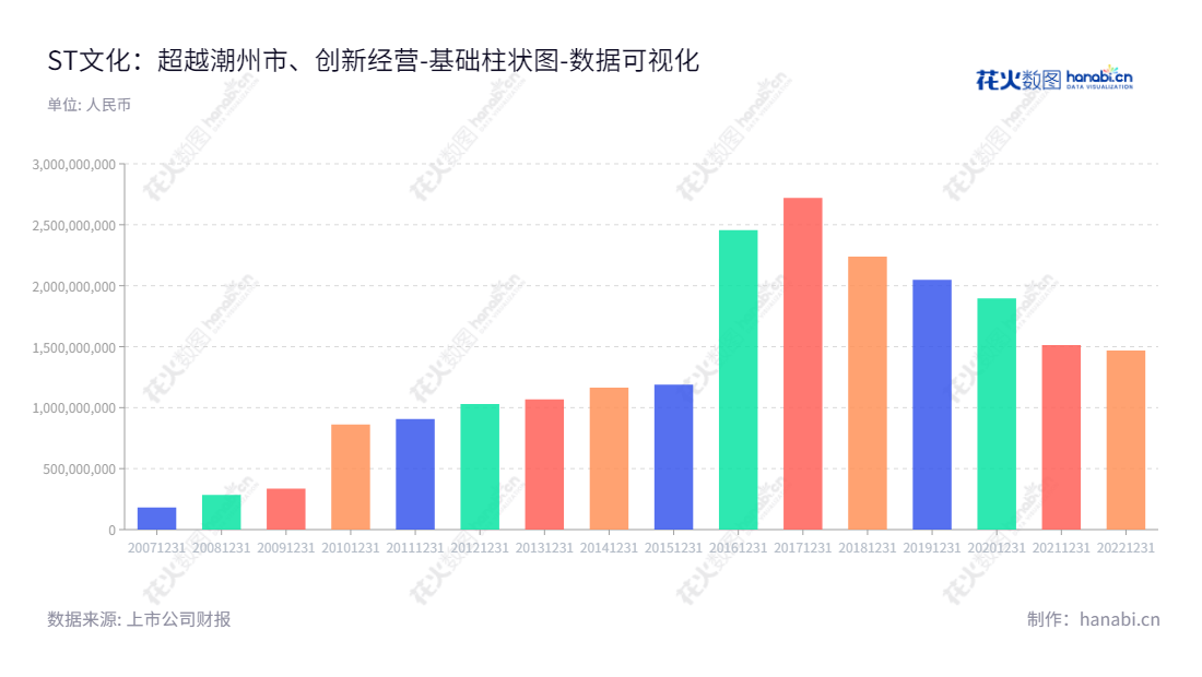 ST文化(300089)是广东文化长城集团旗下的一家股份有限公司,专注于教育信息化服务、职业教育培训以及创意艺术陶瓷研发设计、生产和销售,以及逐步增加资产总计的业务,诚邀您共同发展!,"300089","*ST文化","GREAT WALL CULTURE","秦官成","数据可视化","上市公司财报","数据分析","基础柱状图","花火数图","图表"