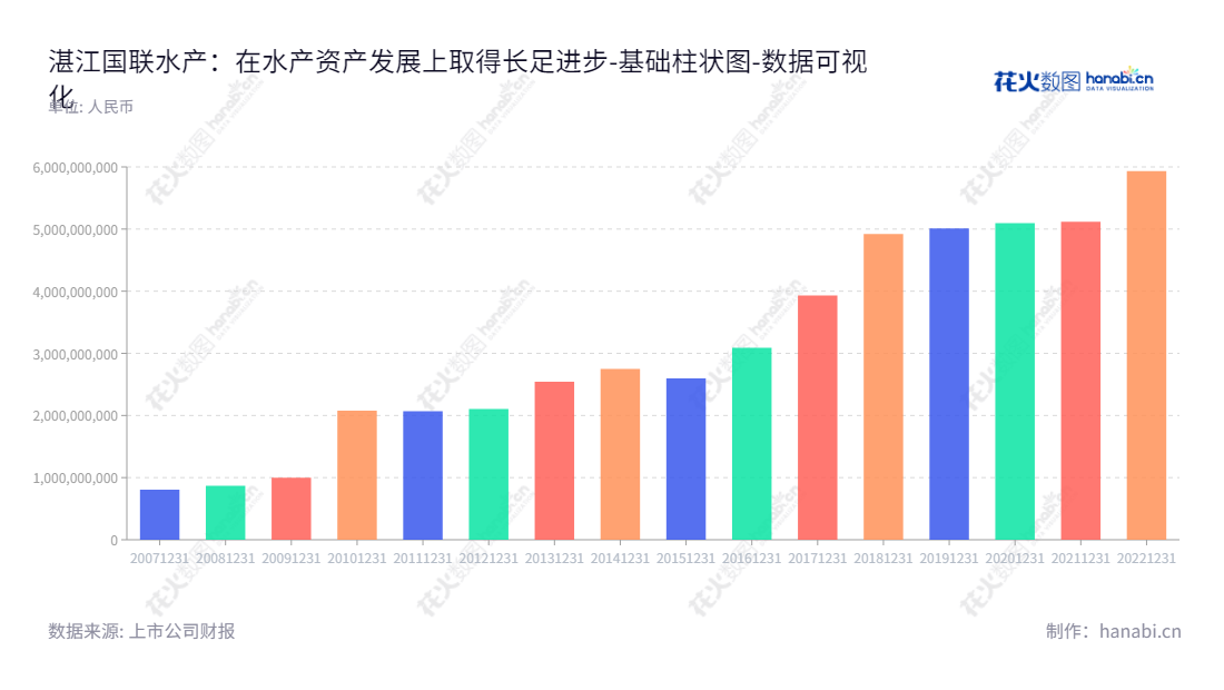 湛江国联水产是一家主要从事水产种苗、饲料、养殖、加工及销售的水产企业,致力于提升水产产品的品质和销售服务,增强市场竞争力。,"300094","国联水产","Guolian Aquatic Products","李忠","李忠","国证A指","数据可视化","上市公司财报","数据分析","基础柱状图","花火数图","图表"