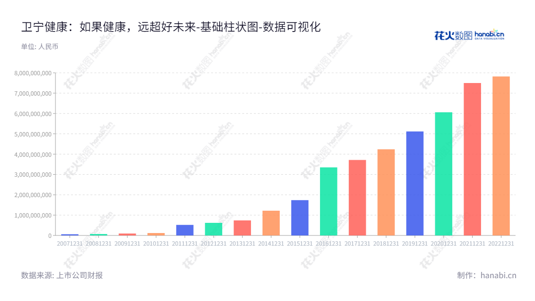 卫宁健康是一家致力于为医疗卫生行业提供信息化解决方案的科技公司,主营医疗软件的研究开发及销售与技术服务,董事长周炜,总经理WANG TAO。,"300253","卫宁健康","Winning Health","周炜","WANG TAO","创业板50","创业板指","创业新兴","国证A指","巨潮小盘","深成指R","深证300","深证成指","深证新兴","中证500","数据可视化","上市公司财报","数据分析","基础柱状图","花火数图","图表"