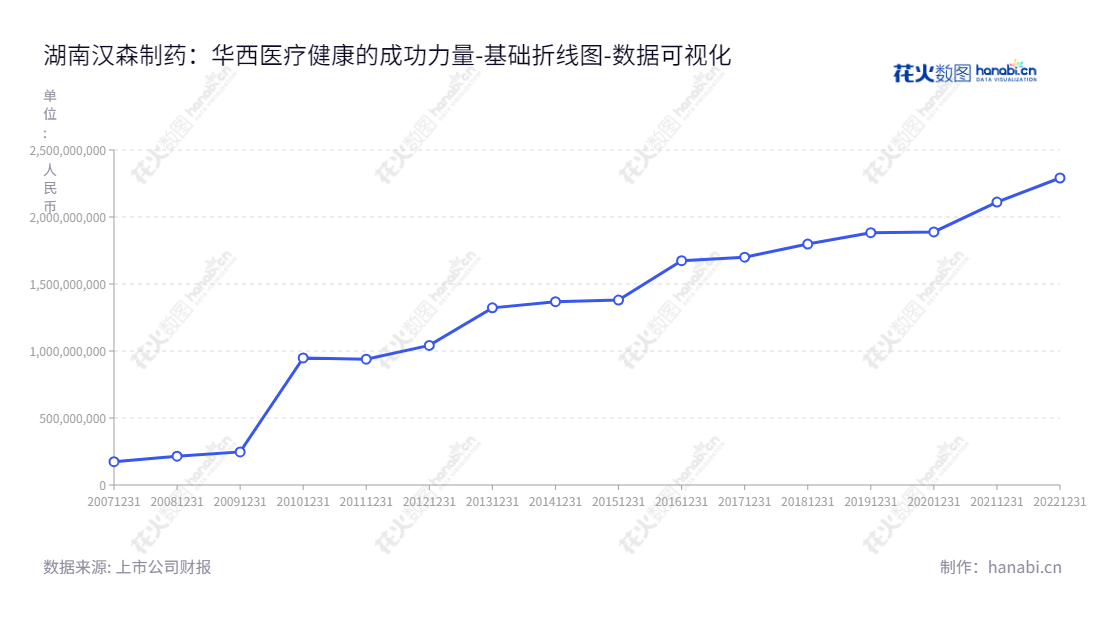 湖南汉森制药股份有限公司（Hunan Hansen Pharmaceutical Co., Ltd.）是一家以研发、生产和销售胃肠疾病、骨伤科疾病及心脑血管疾病中药制剂而著称的制药公司，位于湖南益阳市，拥有多年的资产积累，由刘正清任董事长和总经理领导着。,"002412","汉森制药","Hansen Pharmaceutical","刘正清","刘正清","国证2000","国证Ａ指","数据可视化","上市公司财报","数据分析","基础折线图","花火数图","图表"