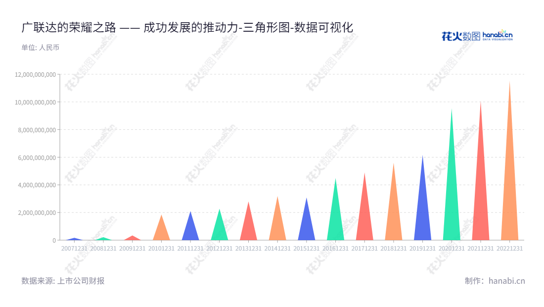 广联达(002410)是一家专业提供建筑行业工程项目信息化软件企业,包括工程造价系列软件和项目管理系列软件的开发、销售以及相关软件技术服务。近几年资产总计增长迅速,资产总计从2012年的2.274亿元到2022年的115.45亿元。,"002410","广联达","Glodon","袁正刚","袁正刚","ESG 300","国证A指","沪深300","巨潮大盘","深成指R","深市精选","深证100","深证100R","深证300","深证成指","深证新兴","深证责任","央视50","中创100","中小100","中小300","中小新兴","中证100","中证新兴","数据可视化","上市公司财报","数据分析","三角形图","花火数图","图表"