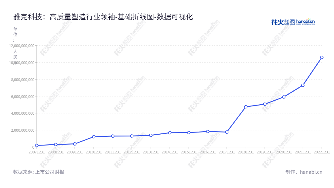 江苏雅克科技是一家以有机磷系阻燃剂、LNG用保温绝热板材、硅微粉及半导体化学材料、电子特气等业务为主的综合性生产与服务企业，拥有完善的技术研发、管理和市场网络，资产总计不断攀升。,"002409","雅克科技","Yoke Technology","沈琦","沈琦","国证Ａ指","巨潮中盘","深成指R","深证300","深证成指","深证新兴","中小100","中小300","中小新兴","中证500","数据可视化","上市公司财报","数据分析","基础折线图","花火数图","图表"