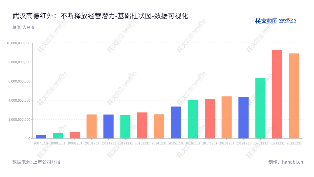武汉高德红外股份有限公司（002414）是湖北武汉市的一家领先的光电系统公司，主营业务板块包括但不限于红外焦平面探测器芯片、红外热像整机、新型武器系统以及传统非致命性弹药和信息化弹药。,"002414","高德红外","Guide Infrared","黄立","张燕","ESG 300","国证Ａ指","沪深300","巨潮中盘","深成指R","深市精选","深证300","深证成指","深证新兴","中创100","中小100","中小300","中小新兴","数据可视化","上市公司财报","数据分析","基础柱状图","花火数图","图表"