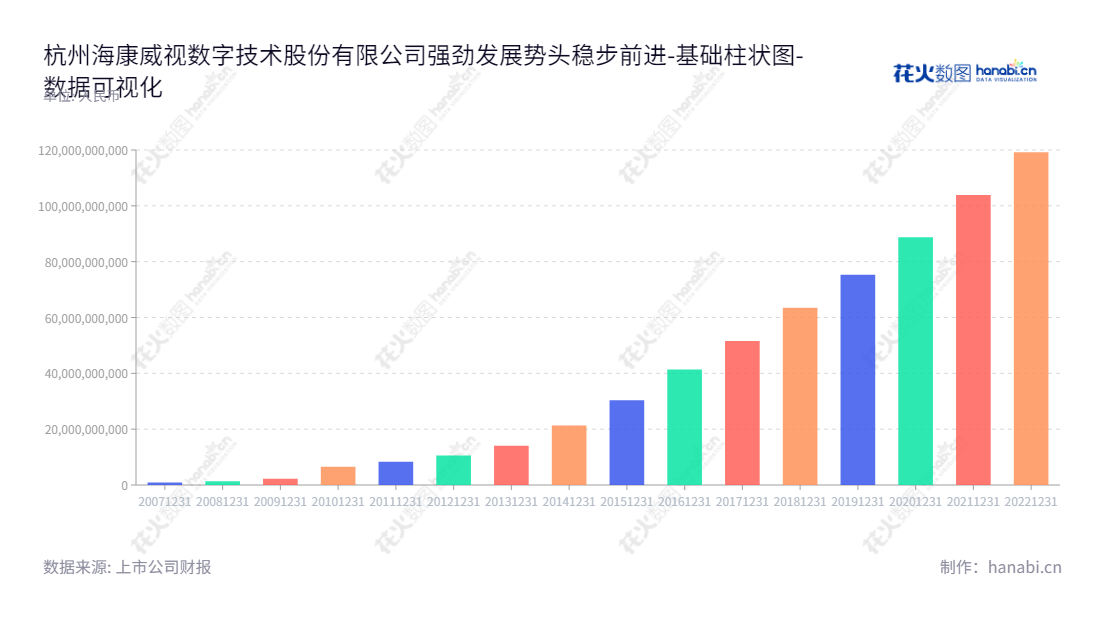 杭州海康威视数字技术股份有限公司是一家提供以视频为核心的智能物联网解决方案和大数据服务的公司,董事长为陈宗年,总经理为胡扬忠。,"002415","海康威视","Hikvision","陈宗年","胡扬忠","ESG 300","国证A50","国证A指","国证红利","国证治理","沪深300","巨潮100","巨潮大盘","深成指R","深市精选","深证100","深证100R","深证300","深证成指","深证红利","深证新兴","深证责任","深证治理","央视50","中创100","中小100","中小300","中小新兴","中证100","中证新兴","中证央企","数据可视化","上市公司财报","数据分析","基础柱状图","花火数图","图表"