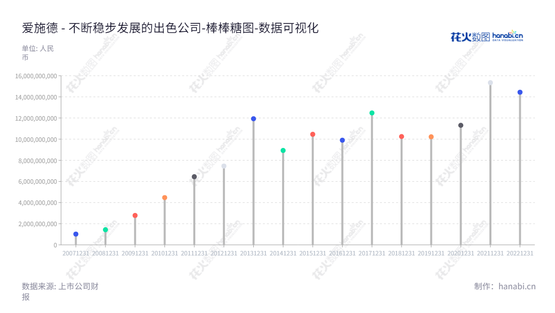 深圳市爱施德股份有限公司(002416),主营智能终端分销业务、金融及供应链服务、通信服务和智慧零售业务,多年来不断增加资产总计,董事长黄文辉,总经理周友盟,网址 www.aisidi.com。,"002416","爱施德","Aisidi","黄文辉","周友盟","国证2000","国证A指","深市精选","中小300","中小创新","数据可视化","上市公司财报","数据分析","棒棒糖图","花火数图","图表"