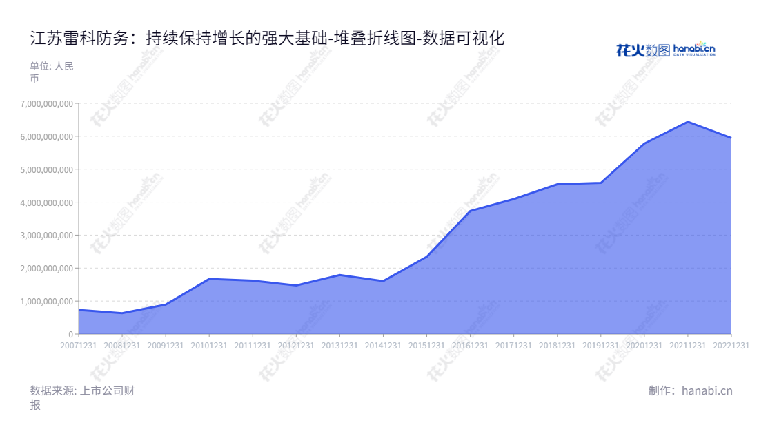 江苏雷科防务科技股份有限公司，专业研发生产雷达系统、智能弹药、卫星应用、安全存储、智能网联等武器装备，位于江苏常州。,"002413","雷科防务","LKDF","高立宁","刘峰","国证2000","国证Ａ指","深市精选","中小创新","数据可视化","上市公司财报","数据分析","堆叠折线图","花火数图","图表"