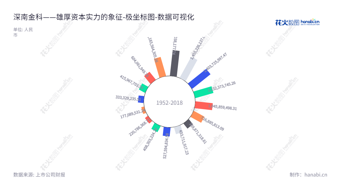 深南金科股份有限公司是位于深圳的大数据信息服务提供商,由周海燕担任董事长和总经理。深南金科的资产总计已逐年增长。,"002417","深南退","SUNA","周海燕","周海燕","数据可视化","上市公司财报","数据分析","极坐标图","花火数图","图表"
