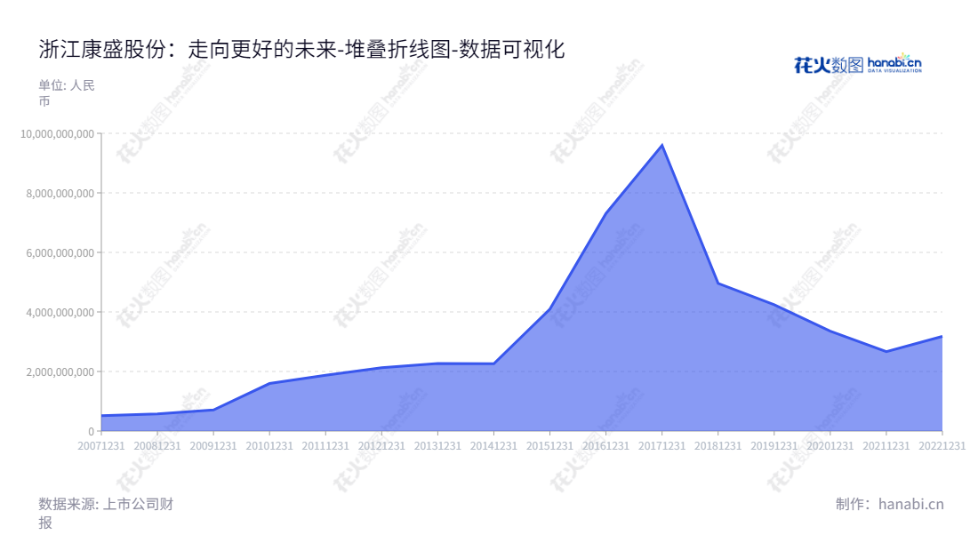 浙江康盛股份有限公司是一家位于中国杭州的汽车零部件和新能源汽车配件制造商,主营业务为家电制冷配件和新能源汽车,制造高品质的产品,并不断改进其生产能力和经营多年,产品遍及全国各地。,"002418","康盛股份","Kangsheng","王亚骏","王亚骏","国证A指","数据可视化","上市公司财报","数据分析","堆叠折线图","花火数图","图表"
