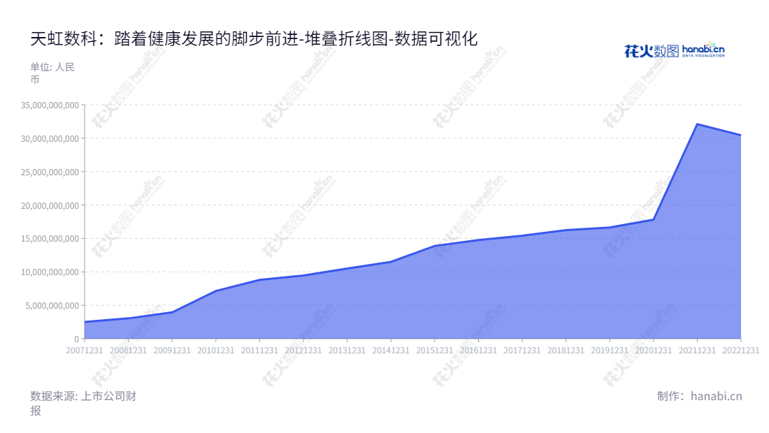 天虹数科商业股份有限公司,位于广东深圳,是中国领先的以百货、购物中心等业态为主的平台型业务和以超市、便利店等业态为主的垂直型业务公司。天虹数科的资产总计2018-2022年逐年增长,为客户提供最优质的服务。,"002419","天虹股份","Rainbow","高书林","肖章林","国证2000","国证A指","深市精选","中小创新","中证红利","中证央企","数据可视化","上市公司财报","数据分析","堆叠折线图","花火数图","图表"