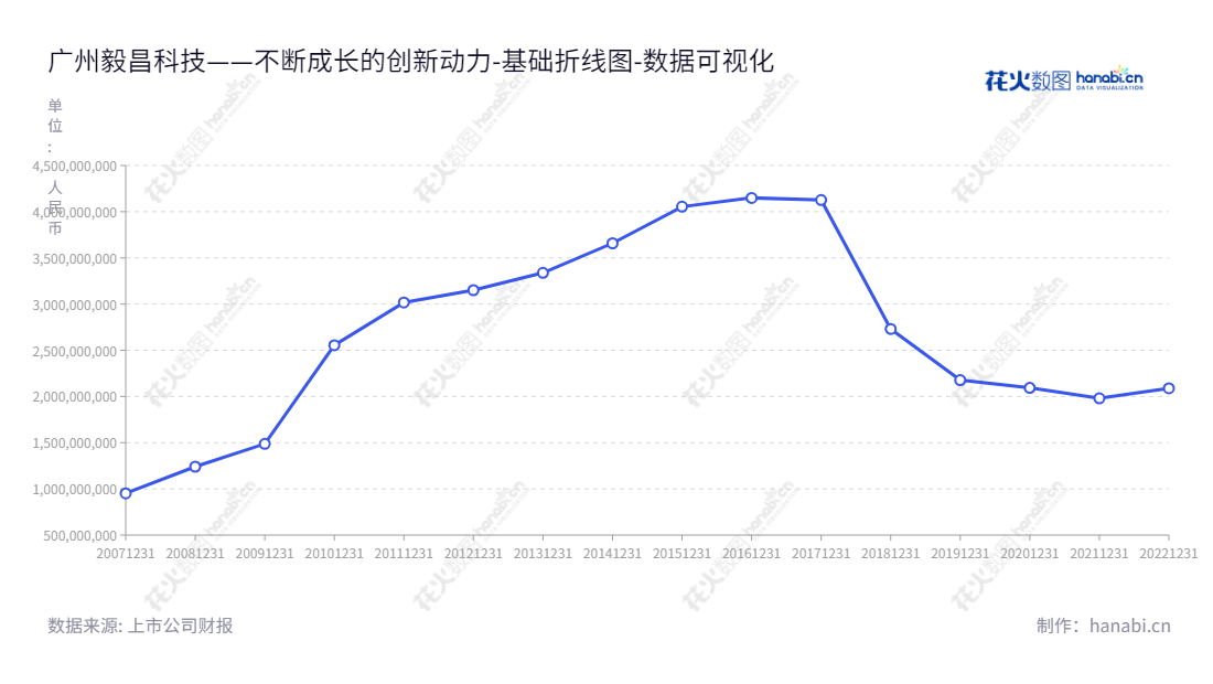 广州毅昌科技股份有限公司,专业从事家电、汽车结构件的研发、生产及销售,公司总部设在中国广东省广州市。,"002420","毅昌科技","Echom","宁红涛","任雪峰","国证A指","数据可视化","上市公司财报","数据分析","基础折线图","花火数图","图表"