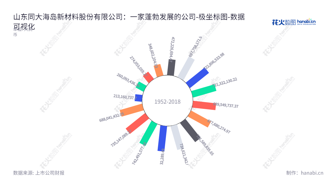 山东同大海岛新材料股份有限公司（Shandong Tongda Island New Materials Co., Ltd.）是位于山东潍坊市的一家公司，主营业务为生产和销售超纤基布、光面革、绒面革、服装面料及辅料（不含棉纺）等产品。董事长为张振江，总经理为徐旭日。,"300321","同大股份","Tongda","张振江","徐旭日","国证Ａ指","数据可视化","上市公司财报","数据分析","极坐标图","花火数图","图表"