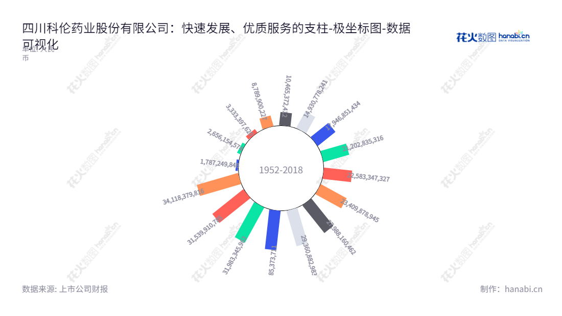 四川科伦药业（002422）一家集研发、生产和销售于一体的药品公司，主营业务涵盖大容量注射剂（输液）、小容量注射剂（水针）、注射用无菌粉针（含分装粉针及冻干粉针）、片剂、胶囊剂、颗粒剂、口服液、腹膜透析液等25种剂型药品及抗生素中间体、原料药、医药包材、医疗器械等产品，成立于2003年，地处成都市，董事长刘革新，总经理刘思川，网址www.kelun.com。,"002422","科伦药业","Kelun Pharmaceutical","刘革新","刘思川","国证Ａ指","巨潮中盘","深成指R","深市精选","深证300","深证成指","中小100","中小300","中证500","数据可视化","上市公司财报","数据分析","极坐标图","花火数图","图表"