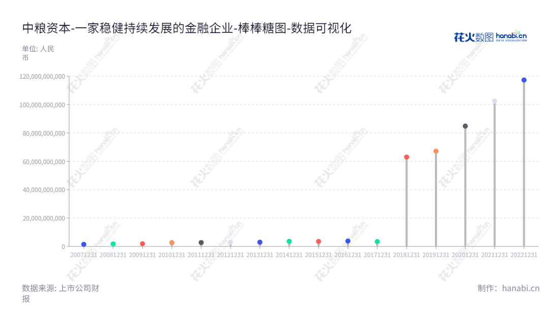 中粮资本控股股份有限公司（COFCO Capital Holdings Co., Ltd.）是一家总部位于河南焦作的中央企业旗下投资与金融服务提供商，专注于助力客户发展，致力于以客户利益为中心、追求强强联合及双赢的伙伴关系，提供信托、保险、期货、银行等金融业务服务。,"002423","中粮资本","COFCO CAPITAL","孙彦敏","孙彦敏","国证Ａ指","巨潮小盘","深成指R","深市精选","深证成指","中小300","中证500","中证央企","数据可视化","上市公司财报","数据分析","棒棒糖图","花火数图","图表"