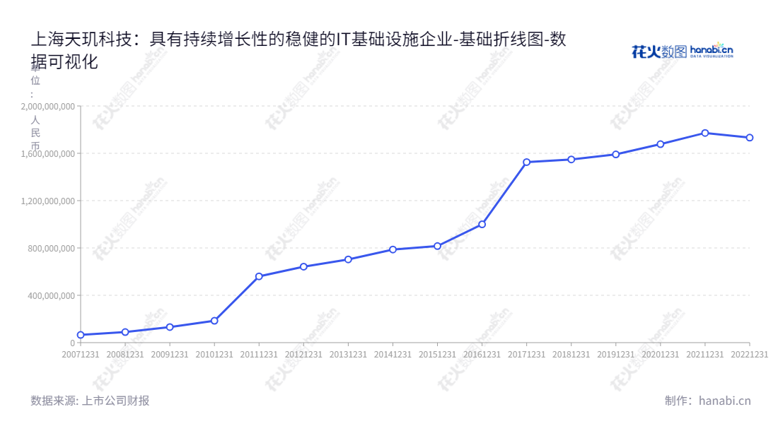 上海天玑科技股份有限公司（Shanghai DragonNet Technology Co., Ltd.)，是一家提供IT基础设施第三方服务的公司，提供面向政府机构，企事业单位， IT支持，维护服务， IT专业服务，IT外包服务。,"300245","天玑科技","DragonNet Technology","苏玉军","苏玉军","国证Ａ指","数据可视化","上市公司财报","数据分析","基础折线图","花火数图","图表"