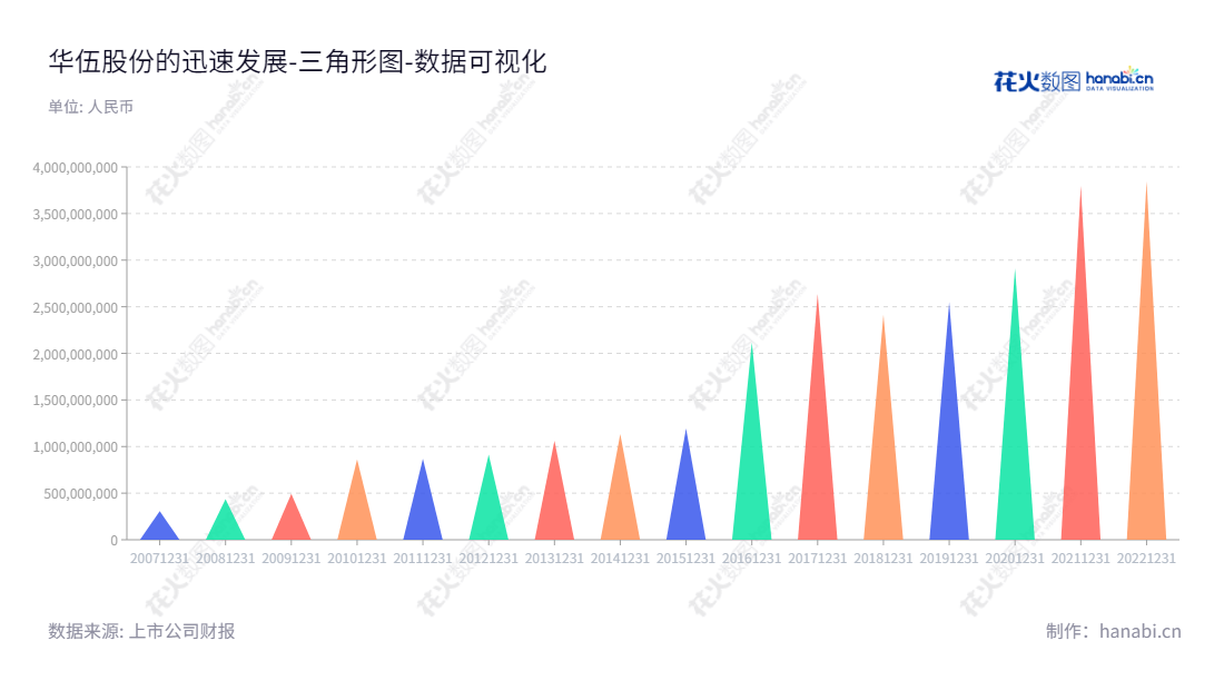 江西华伍制动器股份有限公司专注于工业制动器及其控制系统的研发、设计、制造和销售,历经多年发展,现有资产总计达到3848465263.08元。,"300095","华伍股份","Huawu","聂景华","曹明生","国证2000","国证A指","数据可视化","上市公司财报","数据分析","三角形图","花火数图","图表"