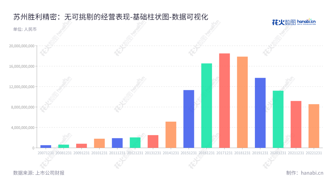 苏州胜利精密（002426）是一家位于江苏苏州市的高科技公司，主营智能制造、移动终端和新能源业务。该公司拥有自2012年以来的资产总计，至2020年获得高达918,383,997.72的资产总计。,"002426","胜利精密","Victory Precision","高玉根","高玉根","国证Ａ指","数据可视化","上市公司财报","数据分析","基础柱状图","花火数图","图表"