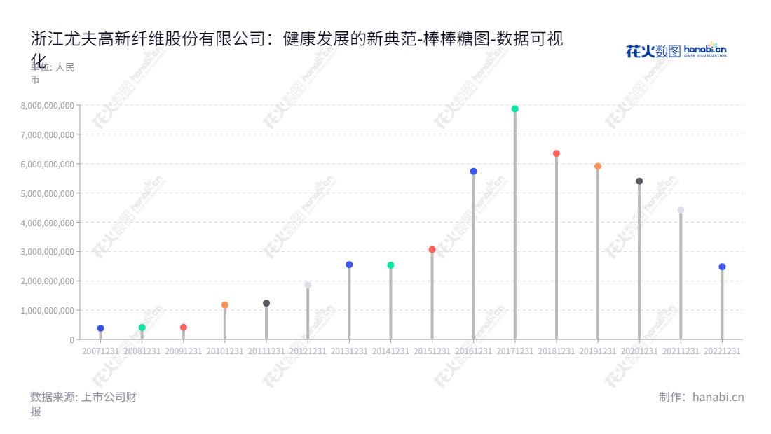 浙江尤夫高新纤维股份有限公司（002427）是一家涤纶工业丝和锂电池生产商，总部位于湖州，上市于2014年，10年来，其资产总计稳步增长。,"002427","尤夫股份","Unifull","李立青","王国兴","国证Ａ指","数据可视化","上市公司财报","数据分析","棒棒糖图","花火数图","图表"
