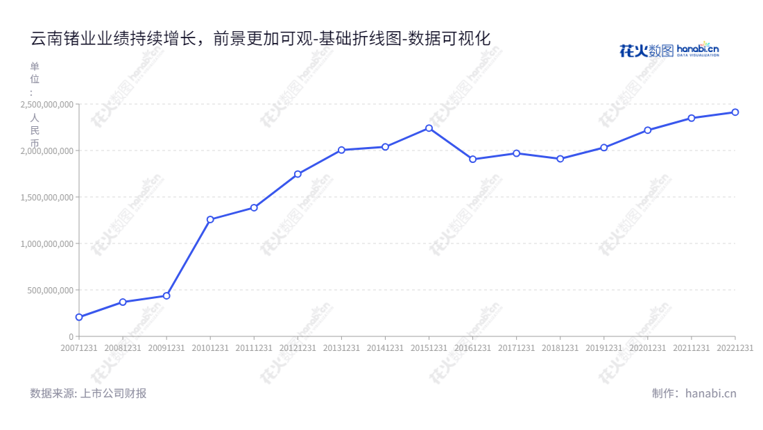云南临沧鑫圆锗业股份有限公司专注于锗矿开采、火法富集、湿法提纯、区熔精炼、精深加工及研究开发全过程，与时俱进，不断实现产业升级\"。,"002428","云南锗业","Yunnan Germanium","包文东","包文东","国证2000","国证Ａ指","中小创新","数据可视化","上市公司财报","数据分析","基础折线图","花火数图","图表"