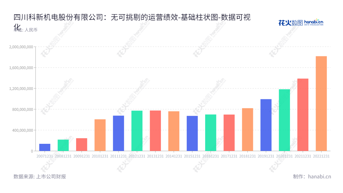 “四川科新机电股份有限公司(Sichuan Kexin Mechanical and Electrical Equipment Co., Ltd.)位于四川德阳市,是一家以三类压力容器产品的设计、制造、安装和民用核安全机械设备制造的综合性企业,业务范围涉及煤化工、石油化工、常规电站、核电、军工、进出口贸易相关领域。”,"300092","科新机电","Kexin Mechanical and Electrical","林祯华","李勇","国证A指","数据可视化","上市公司财报","数据分析","基础柱状图","花火数图","图表"
