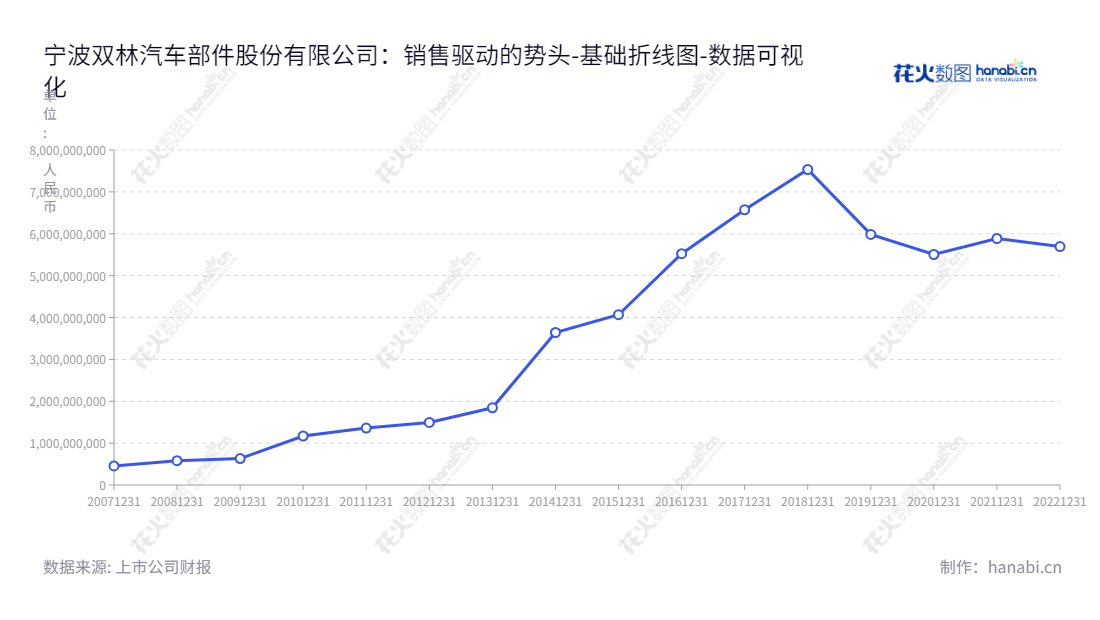 宁波双林汽车部件股份有限公司(300100)是一家浙江宁波市的汽车零部件生产和销售公司,自2013年以来发展迅速,资产总计也以每年显著增长。,"300100","双林股份","Shuanglin","邬建斌","邬建斌","国证A指","数据可视化","上市公司财报","数据分析","基础折线图","花火数图","图表"
