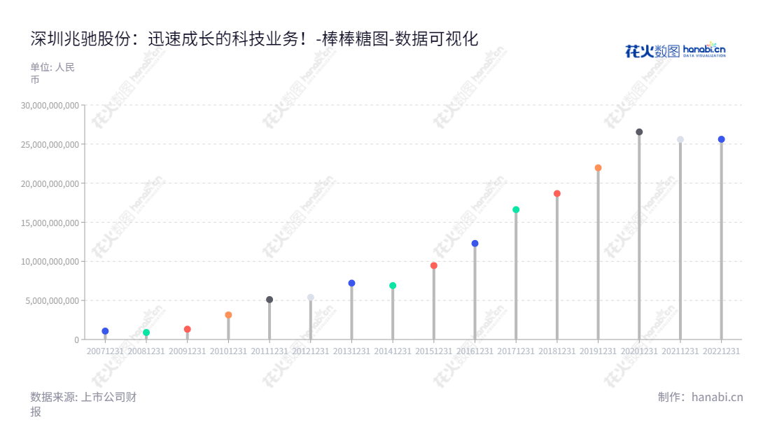 深圳市兆驰股份有限公司（Shenzhen MTC Co., Ltd.）是一家致力于家庭视听消费类电子产品的研发、设计、制造、销售的企业。公司位于深圳，主营业务为家庭视听消费类电子产品的研发、设计、制造、销售，其资产总计报表显示，自2012年至2022年资产总计从5387842147.27至25608045412.08不断增长。,"002429","兆驰股份","MTC","顾伟","欧军","国证Ａ指","巨潮小盘","深成指R","深证成指","中小300","中证500","数据可视化","上市公司财报","数据分析","棒棒糖图","花火数图","图表"