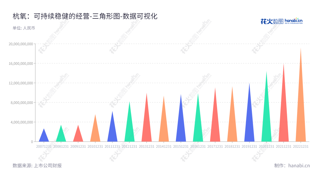 Description：杭氧集团股份有限公司是一家总部位于浙江杭州的国有企业，主营成套空气分离设备、石化设备和各类气体产品的生产和销售，经营至今已走过十几年的发展历程，资产总计不断增加。,"002430","杭氧股份","Hangzhou Oxygen","郑伟","郑伟","ESG 300","国证Ａ指","巨潮中盘","深成指R","深市精选","深证300","深证成指","深证新兴","中小100","中小300","中小新兴","中证500","数据可视化","上市公司财报","数据分析","三角形图","花火数图","图表"