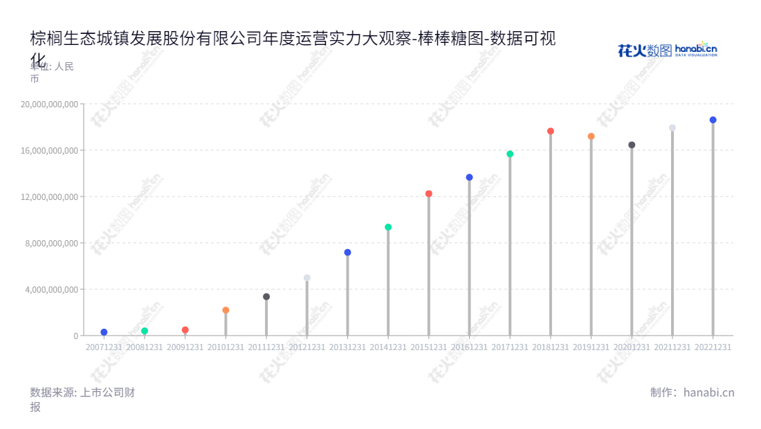 棕榈生态城镇发展股份有限公司致力于生态城镇业务及生态环境业务，经过多年发展，现资产总计18614788626.53元。董事长汪耿超、总经理张其亚联合领导团队，共同维护生态环境，营造宜居宜业的城市发展环境。,"002431","棕榈股份","Palm","汪耿超","张其亚","国证2000","国证Ａ指","数据可视化","上市公司财报","数据分析","棒棒糖图","花火数图","图表"