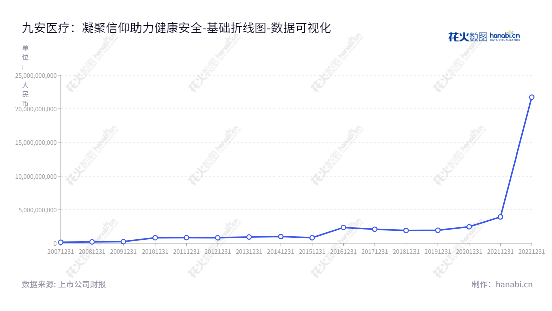 天津九安医疗是家用医疗健康电子产品的开发、生产和销售的全球领先企业，为消费者提供多元化、实用的高科技产品，其资产总额、利润等数据均有所上升。,"002432","九安医疗","Andon Health","刘毅","刘毅","国证2000","国证Ａ指","中证500","数据可视化","上市公司财报","数据分析","基础折线图","花火数图","图表"