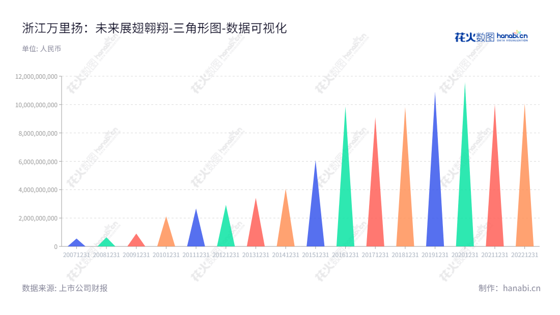 浙江万里扬股份有限公司（002434），主营汽车变速器、汽车内饰件和新能源汽车传动系统产品，总资产达100亿元以上。,"002434","万里扬","Wanliyang","黄河清","顾勇亭","国证2000","国证Ａ指","深成指R","深市精选","深证成指","中小300","数据可视化","上市公司财报","数据分析","三角形图","花火数图","图表"
