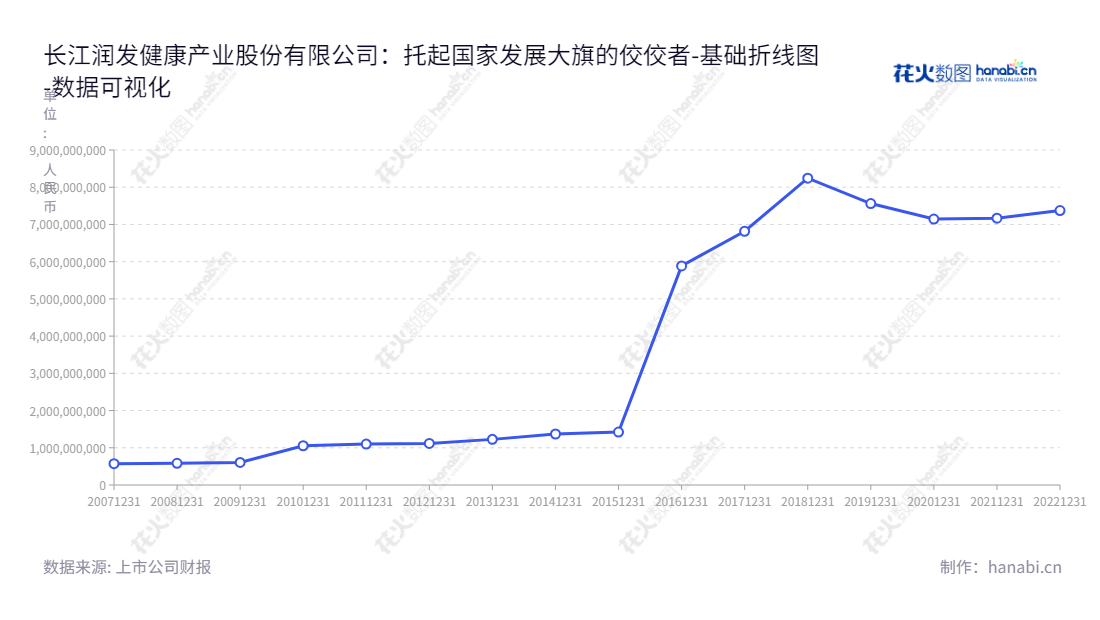 长江润发健康产业股份有限公司是一家主要从事医药原料药、中成药研发生产及销售，提供医疗服务和投资的江苏苏州公司。,"002435","长江健康","CJJK","郁霞秋","陆一峰","国证2000","国证Ａ指","数据可视化","上市公司财报","数据分析","基础折线图","花火数图","图表"