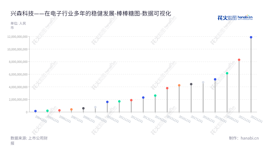 兴森科技（002436）是国内专业PCB设计，研发，生产和销售的公司，位于广东深圳市，董事长为邱醒亚，总经理为邱醒亚，提供高效新型PCB和军品设计、研发、生产和销售服务。,"002436","兴森科技","Fastprint Tech","邱醒亚","邱醒亚","国证Ａ指","巨潮小盘","深成指R","深市精选","深证成指","深证新兴","中小300","中小新兴","数据可视化","上市公司财报","数据分析","棒棒糖图","花火数图","图表"