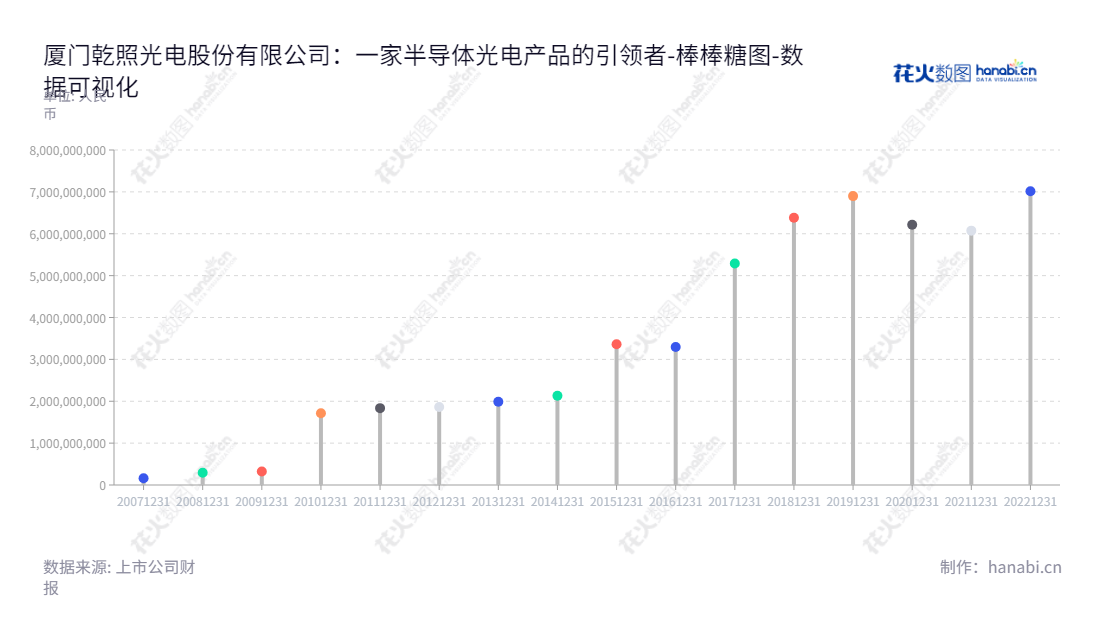 厦门乾照光电股份有限公司是一家专注于半导体光电产品研发、生产和销售的公司,总部位于福建厦门市,董事长金张育,总经理崔恒平。企业资产总计在不断增加,2012年主营业务营收近186亿元,净利润36亿元。,"300102","乾照光电","Changelight","金张育","崔恒平","国证2000","国证A指","数据可视化","上市公司财报","数据分析","棒棒糖图","花火数图","图表"