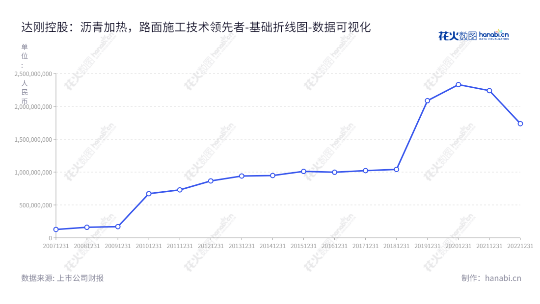 达刚控股(300103)拥有开发、生产和销售沥青加热、存储、运输设备、沥青材料深加工设备及沥青路面施工专用车辆及筑养护机械设备的业务能力,并在陕西西安市位置,其资产总计在不断增加。,"300103","达刚控股","Dagang Holding","孙建西","傅建平","国证A指","数据可视化","上市公司财报","数据分析","基础折线图","花火数图","图表"