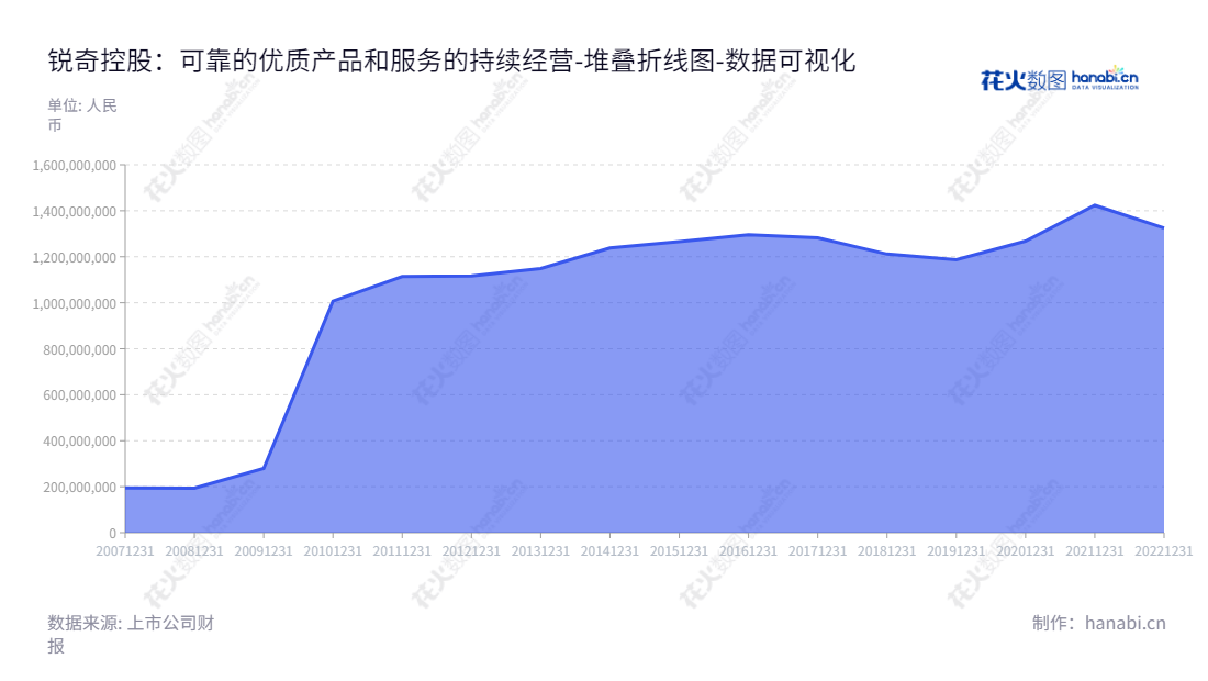 锐奇控股是一家位于上海市的高等级专业电动工具Shanghai KEN Holding Co., Ltd.的研发、生产和销售公司,董事长吴明厅,总经理也是吴明厅。锐奇控股已有多年历史,资产总计从2013年的1.14亿,一路上升至2022年的13.25亿。,"300126","锐奇股份","Ken Holding","吴明厅","吴明厅","国证A指","数据可视化","上市公司财报","数据分析","堆叠折线图","花火数图","图表"
